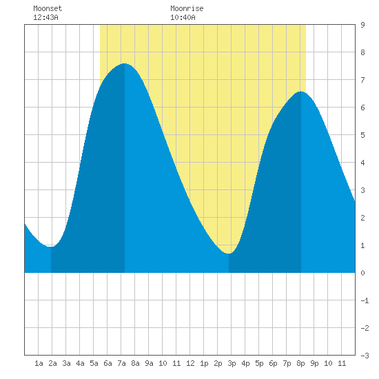 Burlington tide chart for Sunday, June 5, 2022
