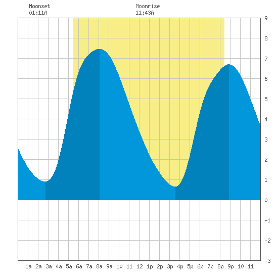 Burlington tide chart for Monday, June 6, 2022