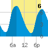 Burlington tide chart for Monday, June 6, 2022
