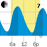 Burlington tide chart for Tuesday, June 7, 2022