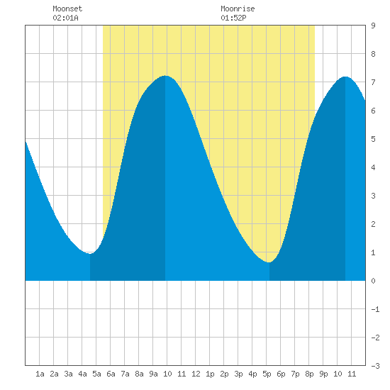 Burlington tide chart for Wednesday, June 8, 2022