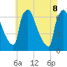 Burlington tide chart for Wednesday, June 8, 2022