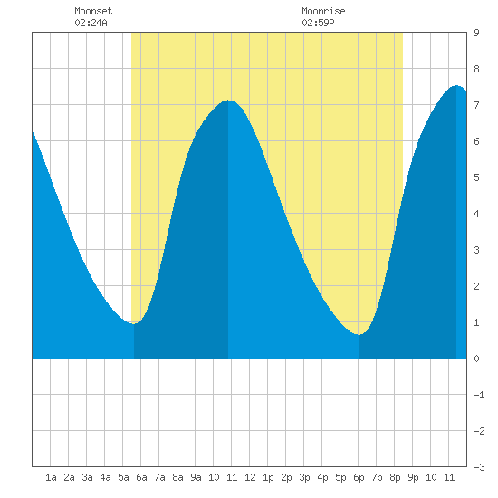 Burlington tide chart for Thursday, June 9, 2022