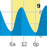 Burlington tide chart for Thursday, June 9, 2022