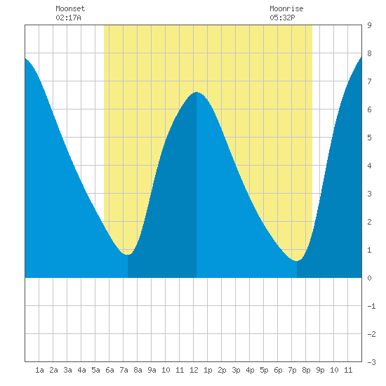 Burlington tide chart for Sunday, July 10, 2022