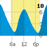 Burlington tide chart for Sunday, July 10, 2022