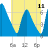 Burlington tide chart for Monday, July 11, 2022