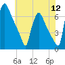 Burlington tide chart for Tuesday, July 12, 2022