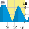 Burlington tide chart for Wednesday, July 13, 2022