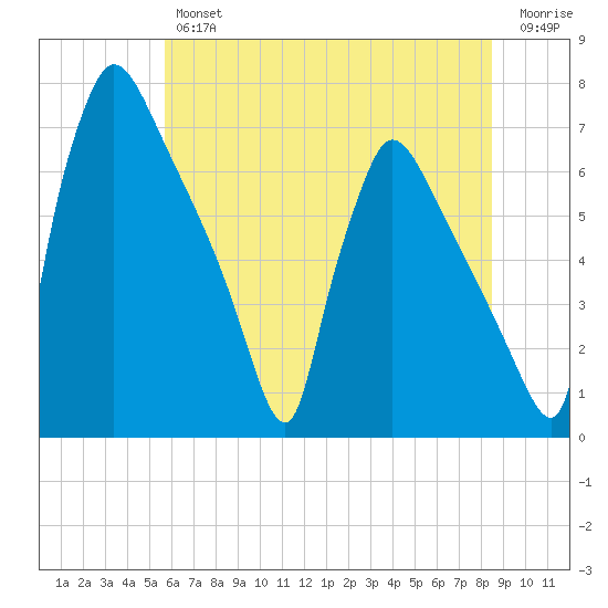 Burlington tide chart for Thursday, July 14, 2022