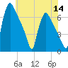 Burlington tide chart for Thursday, July 14, 2022
