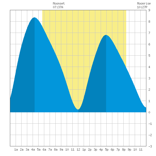 Burlington tide chart for Friday, July 15, 2022
