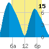 Burlington tide chart for Friday, July 15, 2022