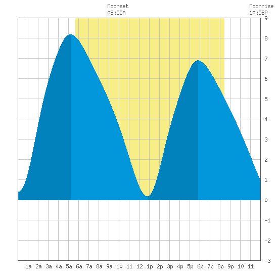 Burlington tide chart for Saturday, July 16, 2022