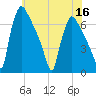 Burlington tide chart for Saturday, July 16, 2022