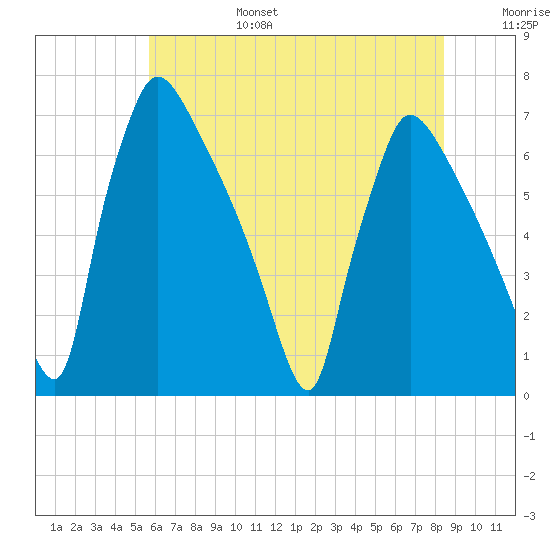 Burlington tide chart for Sunday, July 17, 2022
