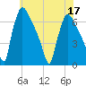 Burlington tide chart for Sunday, July 17, 2022