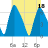 Burlington tide chart for Monday, July 18, 2022