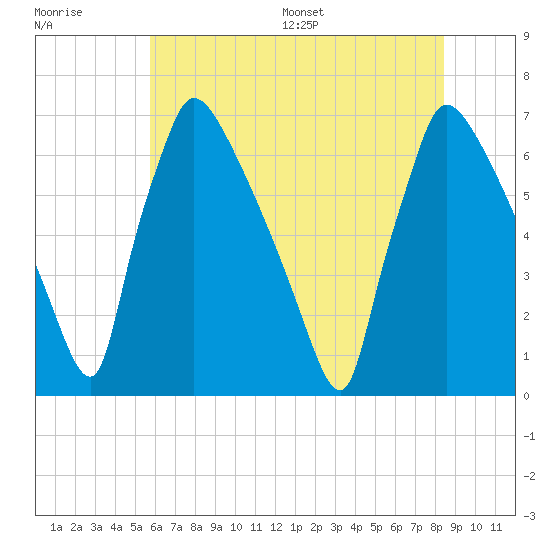 Burlington tide chart for Tuesday, July 19, 2022