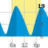Burlington tide chart for Tuesday, July 19, 2022
