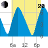 Burlington tide chart for Wednesday, July 20, 2022