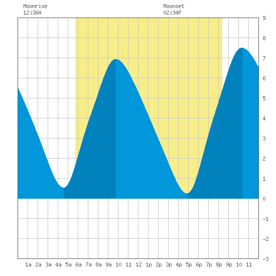 Burlington tide chart for Thursday, July 21, 2022