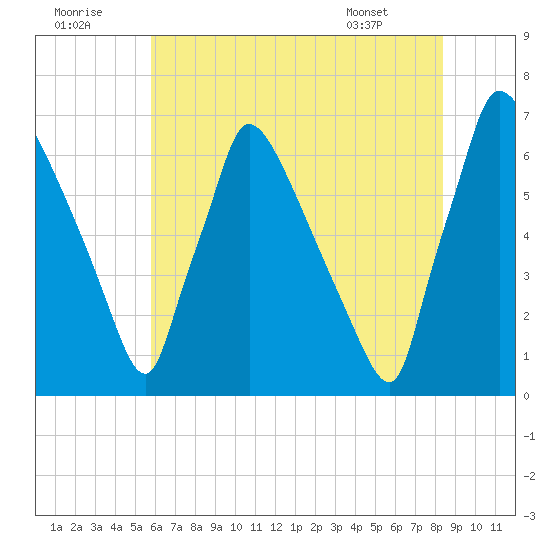 Burlington tide chart for Friday, July 22, 2022