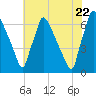Burlington tide chart for Friday, July 22, 2022
