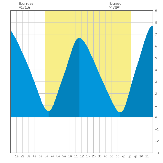 Burlington tide chart for Saturday, July 23, 2022