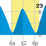 Burlington tide chart for Saturday, July 23, 2022