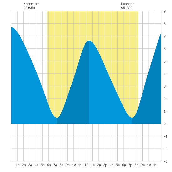 Burlington tide chart for Sunday, July 24, 2022