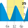 Burlington tide chart for Monday, July 25, 2022