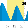 Burlington tide chart for Tuesday, July 26, 2022