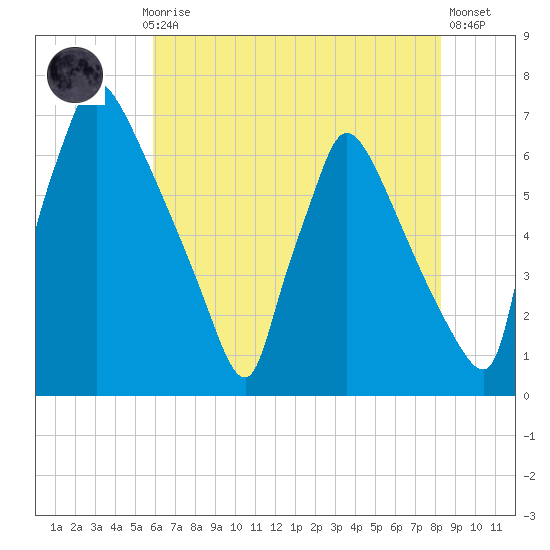 Burlington tide chart for Thursday, July 28, 2022