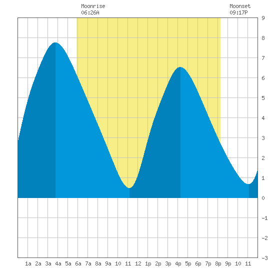 Burlington tide chart for Friday, July 29, 2022