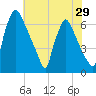 Burlington tide chart for Friday, July 29, 2022