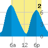 Burlington tide chart for Saturday, July 2, 2022