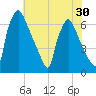 Burlington tide chart for Saturday, July 30, 2022