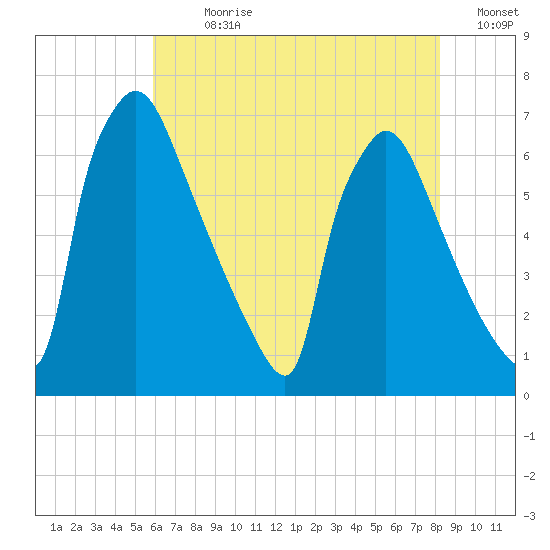 Burlington tide chart for Sunday, July 31, 2022