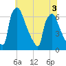 Burlington tide chart for Sunday, July 3, 2022