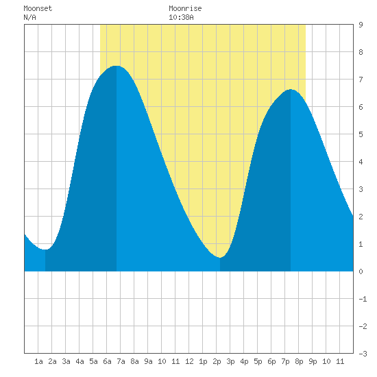 Burlington tide chart for Monday, July 4, 2022