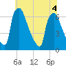 Burlington tide chart for Monday, July 4, 2022