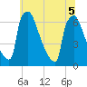 Burlington tide chart for Tuesday, July 5, 2022