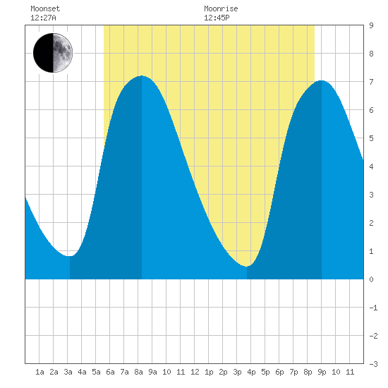 Burlington tide chart for Wednesday, July 6, 2022
