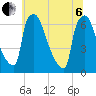 Burlington tide chart for Wednesday, July 6, 2022