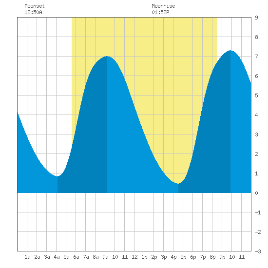 Burlington tide chart for Thursday, July 7, 2022