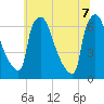 Burlington tide chart for Thursday, July 7, 2022