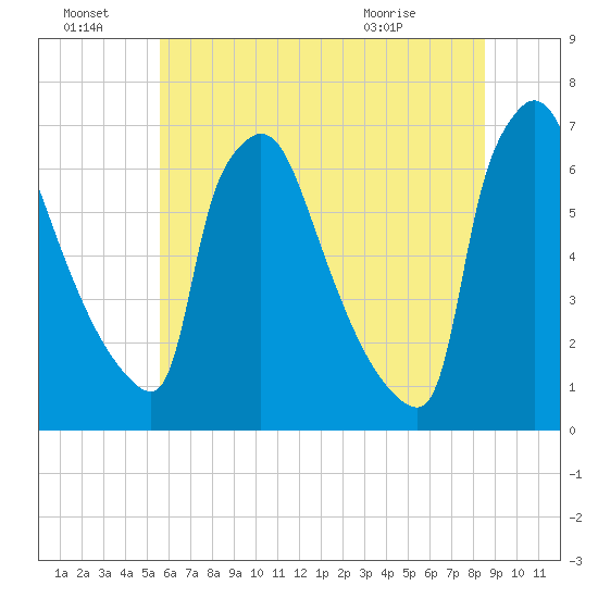 Burlington tide chart for Friday, July 8, 2022