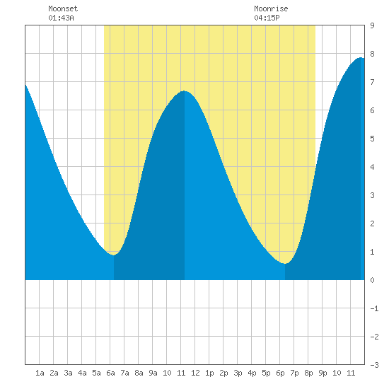 Burlington tide chart for Saturday, July 9, 2022