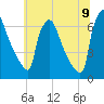 Burlington tide chart for Saturday, July 9, 2022